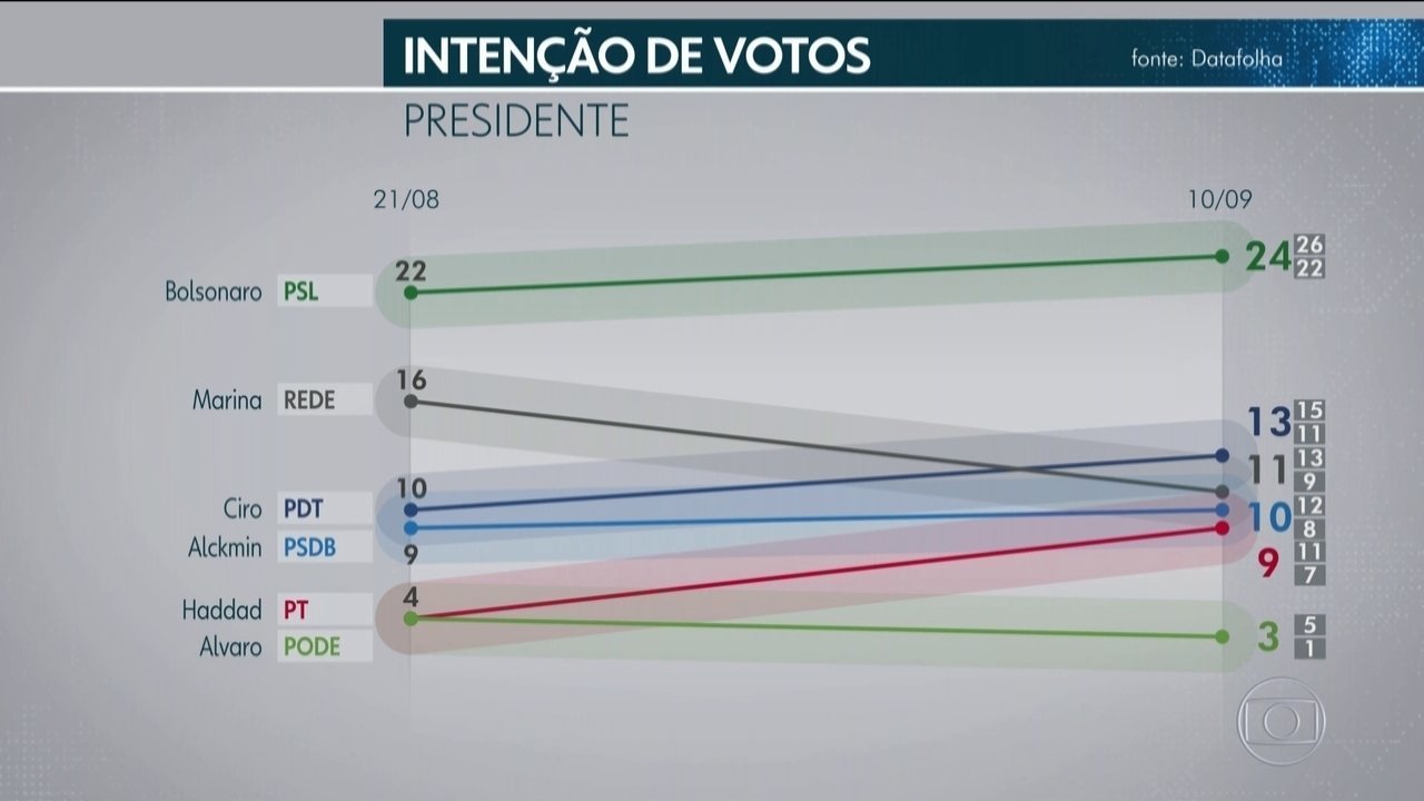 Pesquisa eleitoral: Bolsonaro mantém liderança da corrida com 24% após ataque, diz Datafolha
